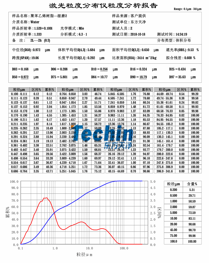 午夜激情网站球磨仪湿磨树脂聚合物粒度分析报告