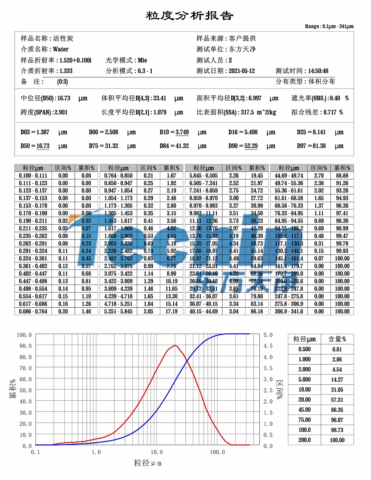 活性炭午夜激情视频网站粒度分析報告